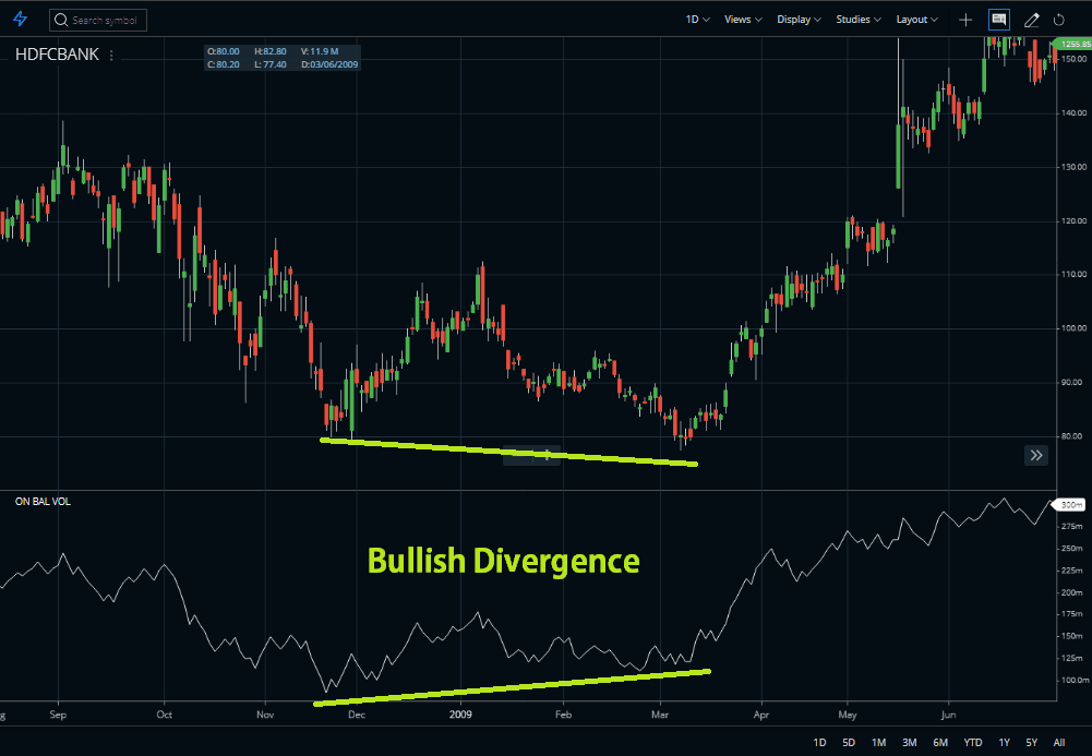 Bullish Divergence in OBV