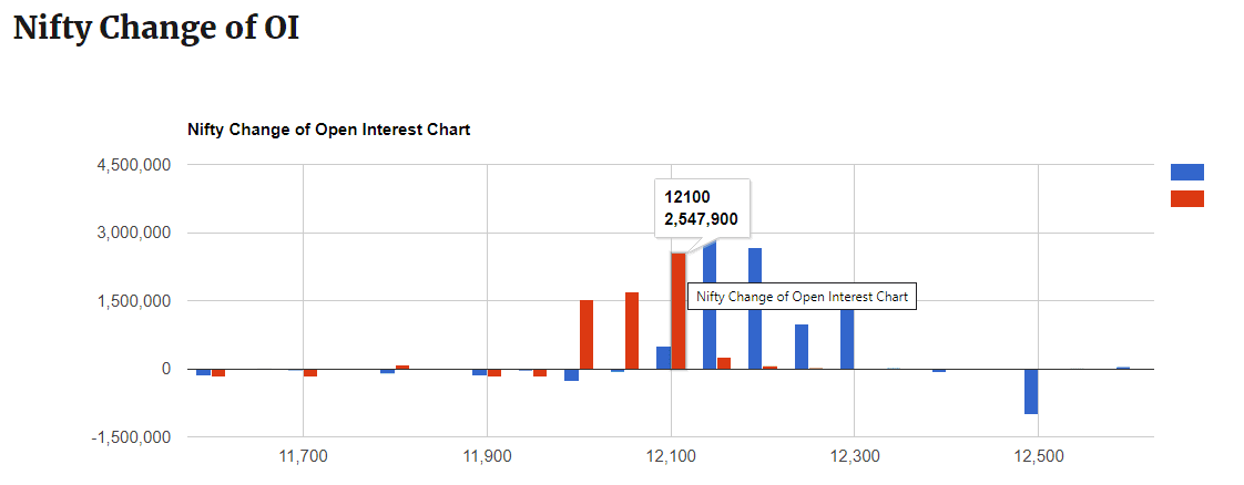 Change of Open Interest Chart