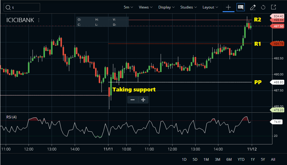 Fibonacci Pivots