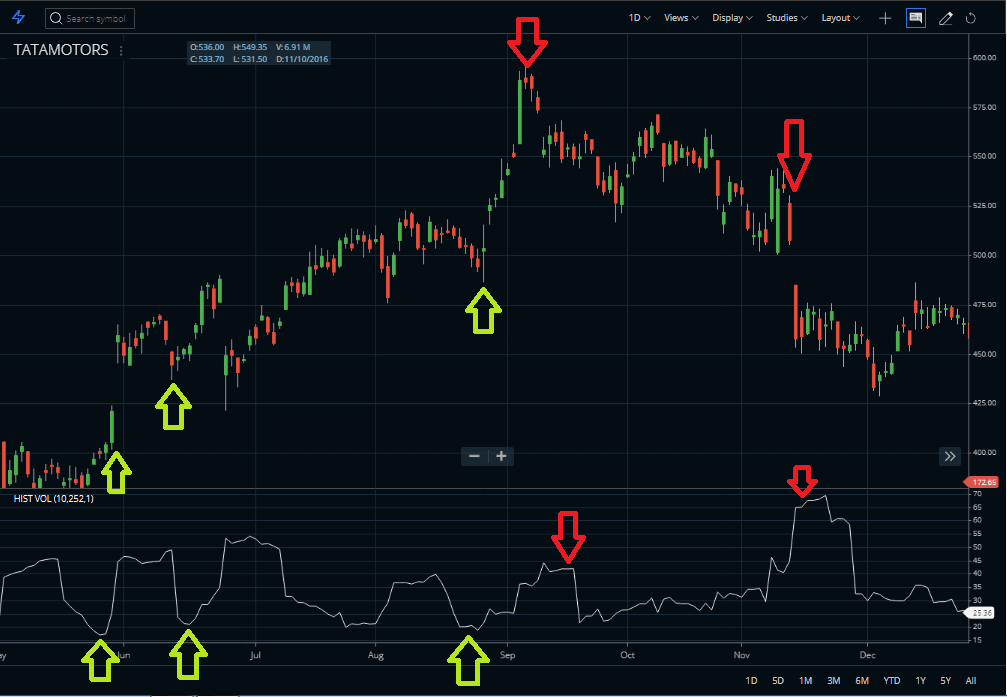 Historical Volatility Indicator