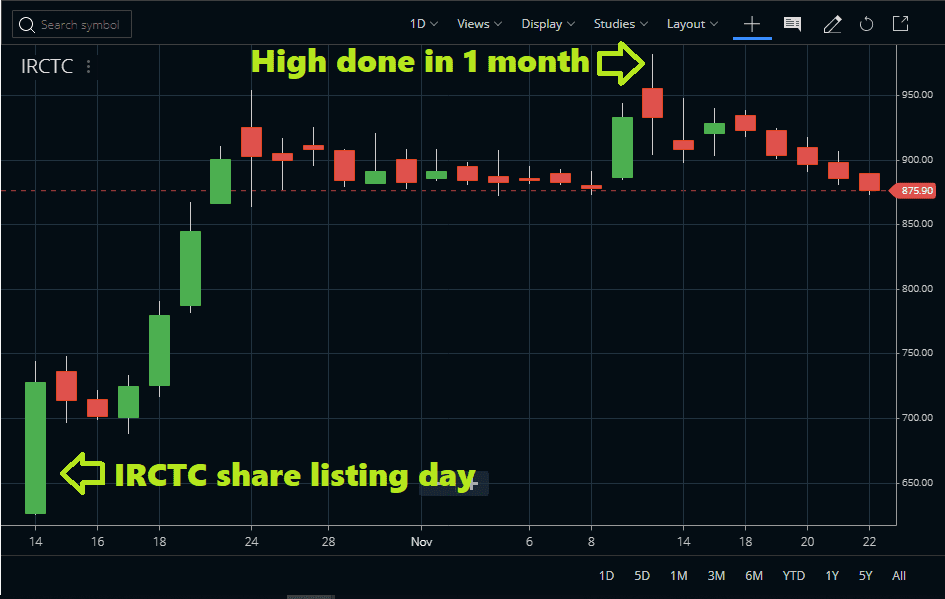 IRCTC Share Price Chart