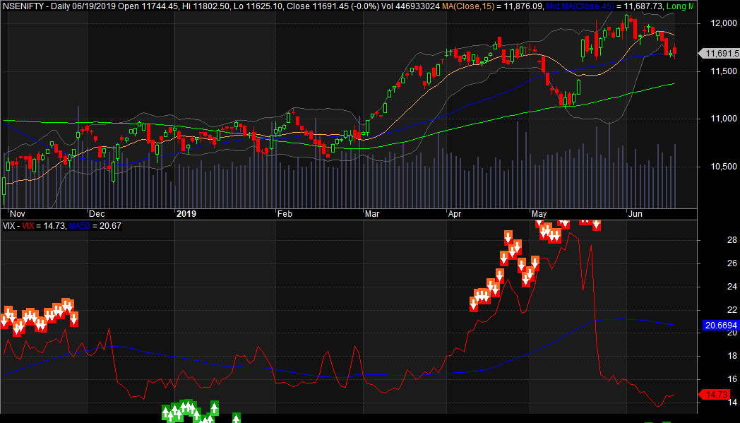 India VIX Chart