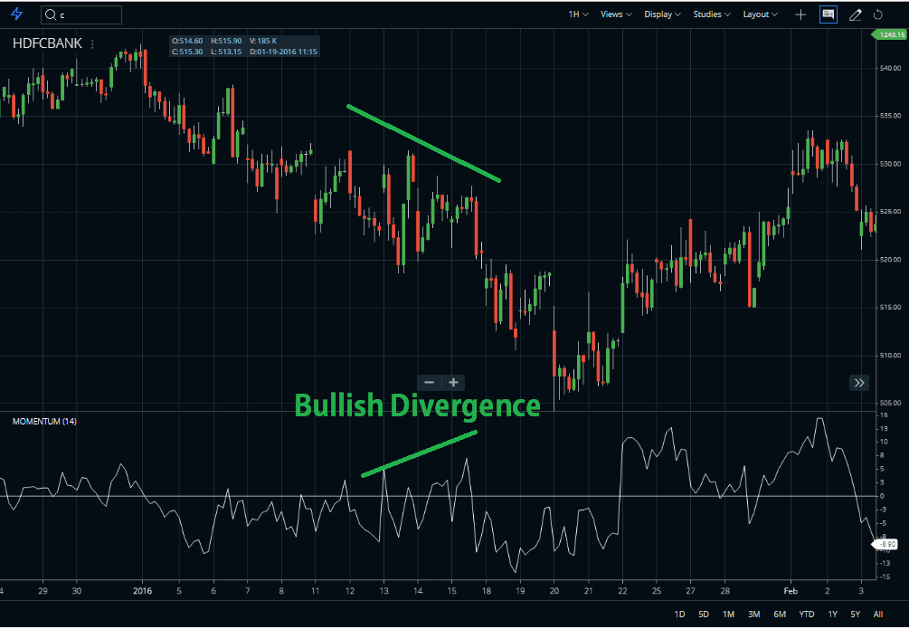 Momentum Indicator Bullish
