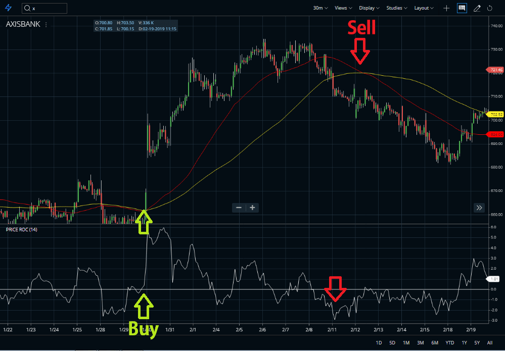Moving Average