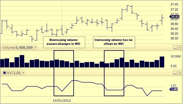 Negative Volume relation Pic