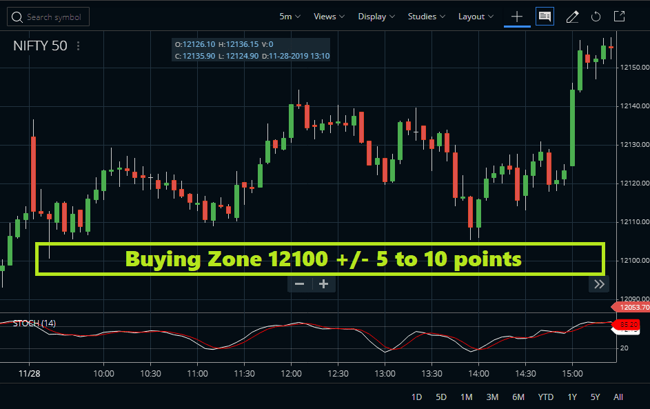 Nifty Intraday Chart
