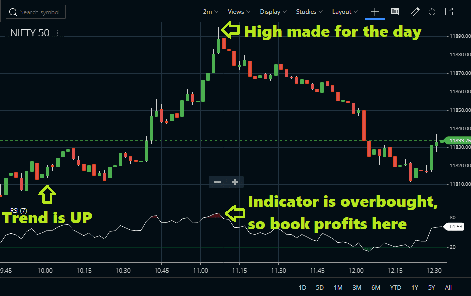 Nifty Trend for Today