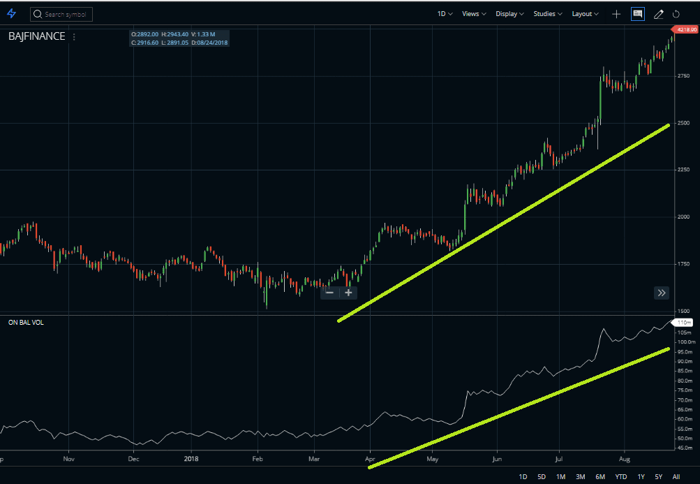 OBV Higher high