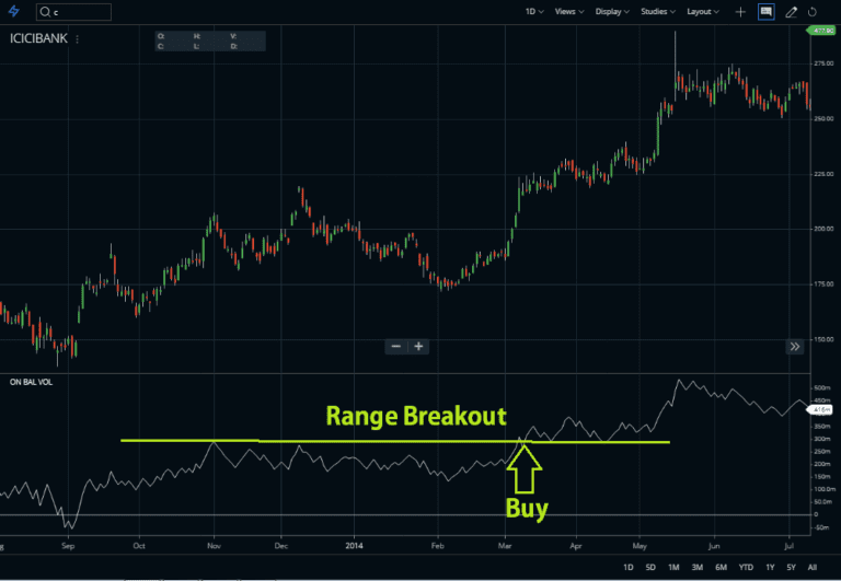On balance volume trading strategy