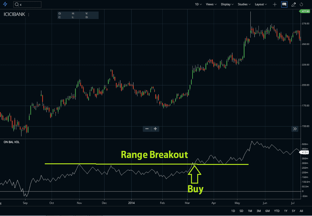 On Balance Volume Indicator Range Breakout