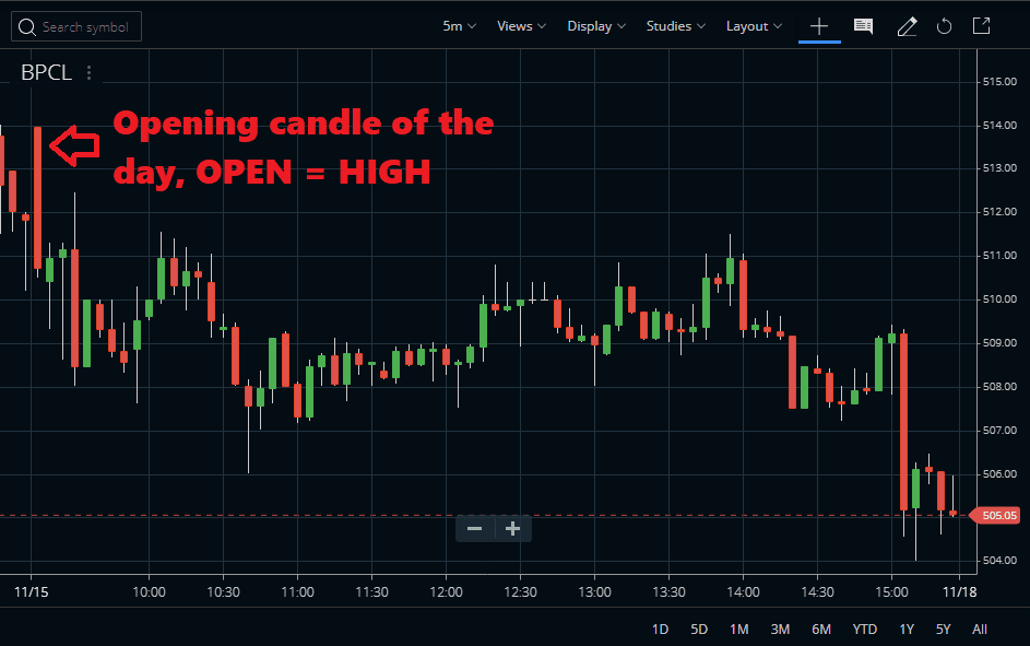 Intraday Stock Scanner (Open = High)