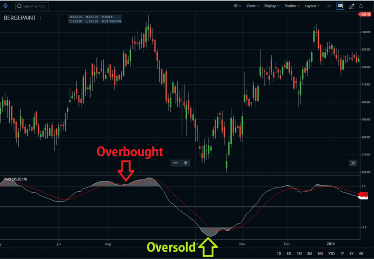 Price Oscillator Indicator (PPO) Trading Tactics StockManiacs