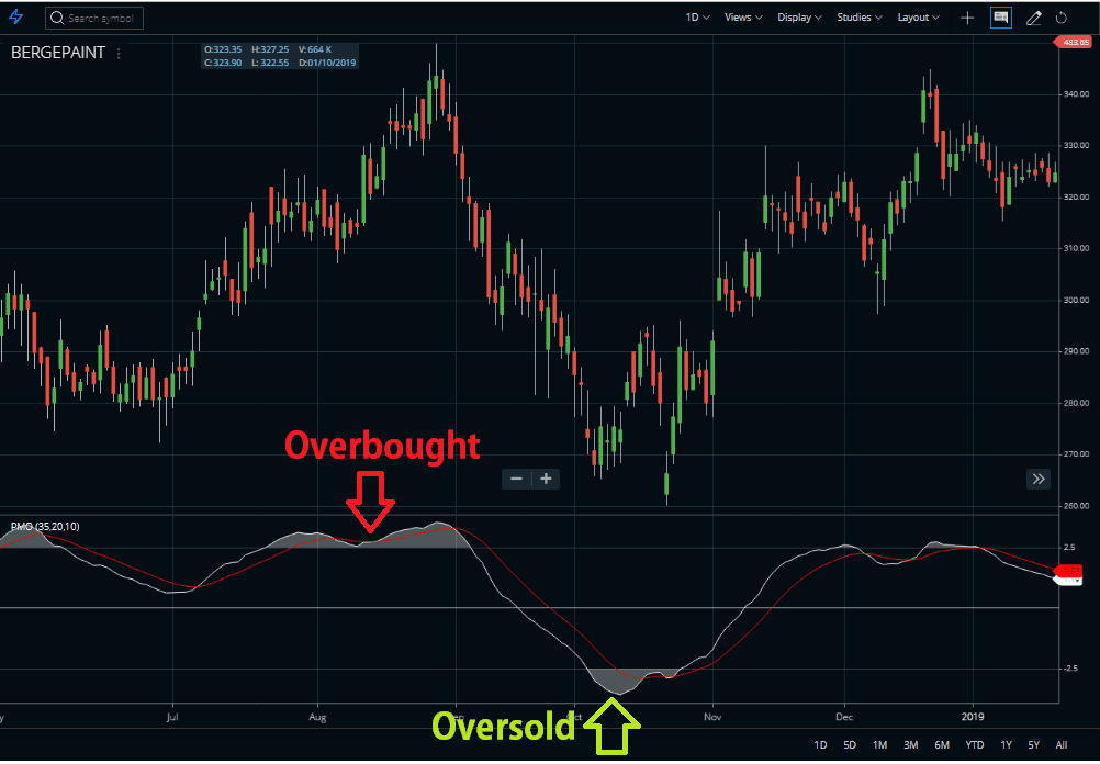 Overbought Oversold