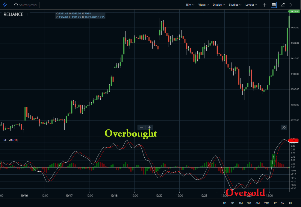 Overbought Oversold