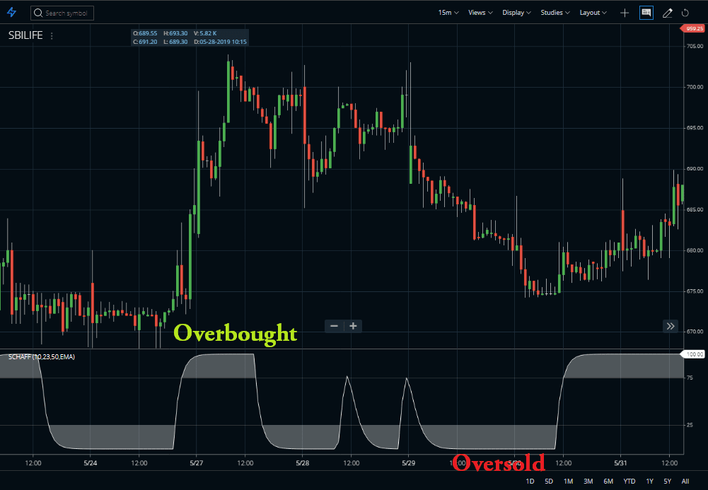 Overbought-Oversold