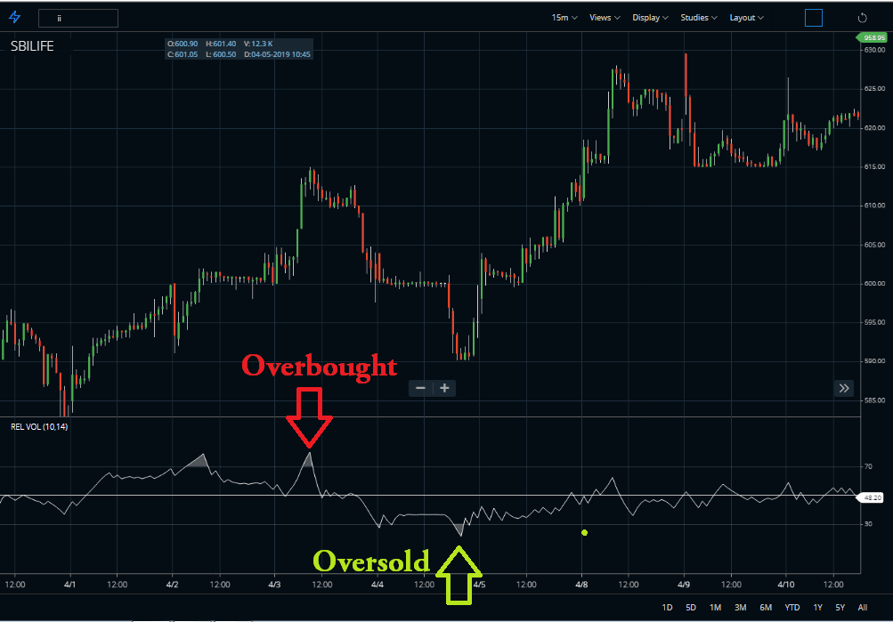 Overbought oversold