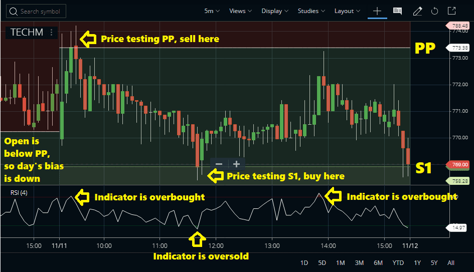 Pivot Point Bounce Trading System