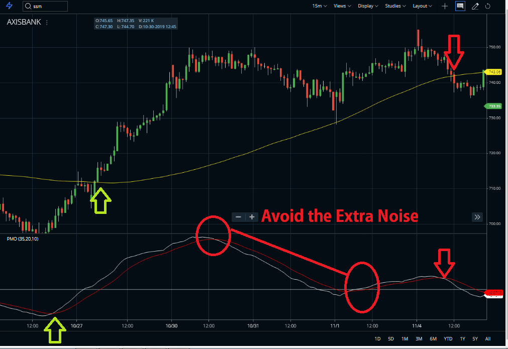 Price oscillator indicator avoid the noise