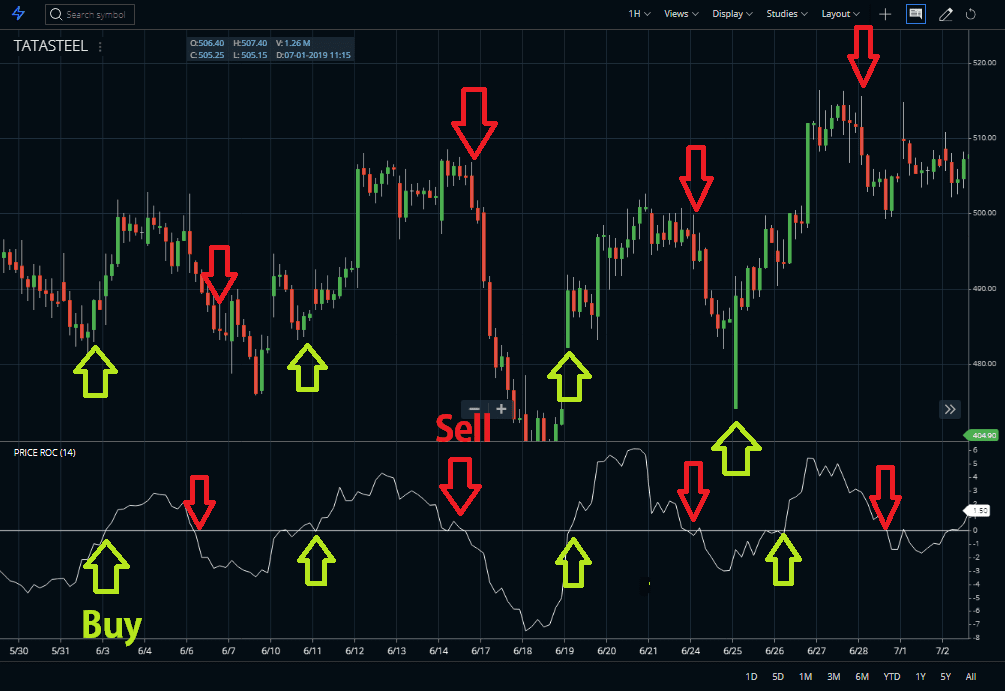 Price rate of change Buy Sell