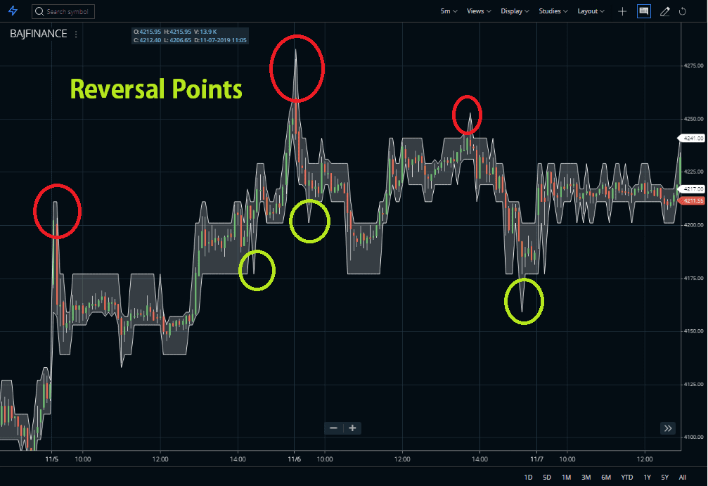 Prime number bands indicator strategy
