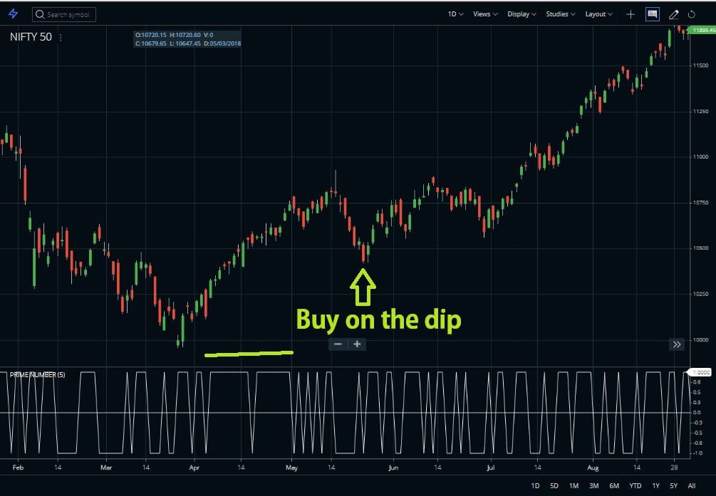 Buy on the dip