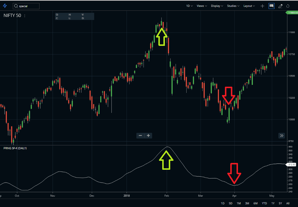 Pring Special K Indicator indicator lag behind