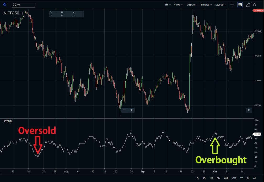 Psychological line indicator