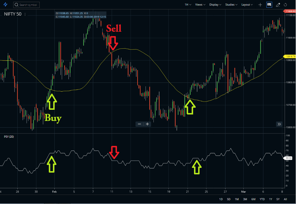 Psychological moving average