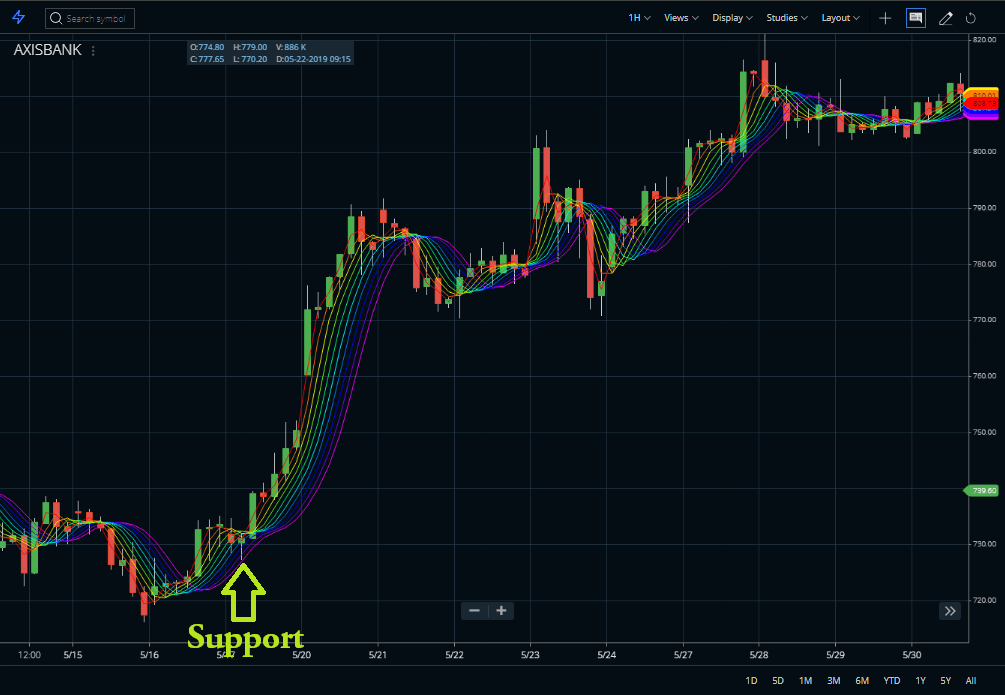 Rainbow Moving Average Indicator support