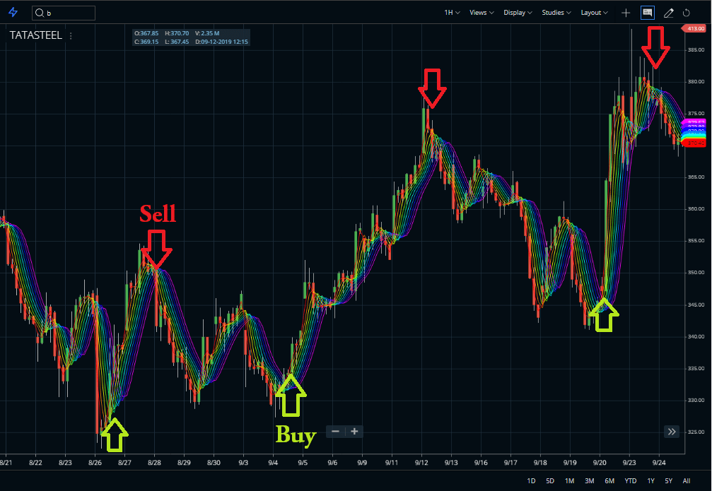 Rainbow Moving Average Indicator