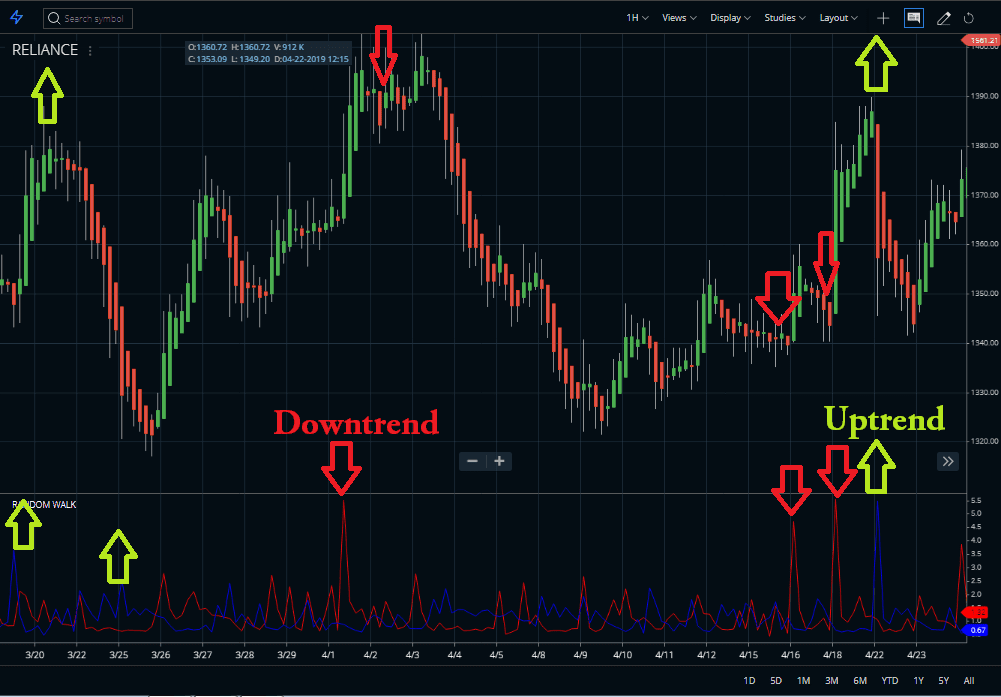 Random walk index indicator trend