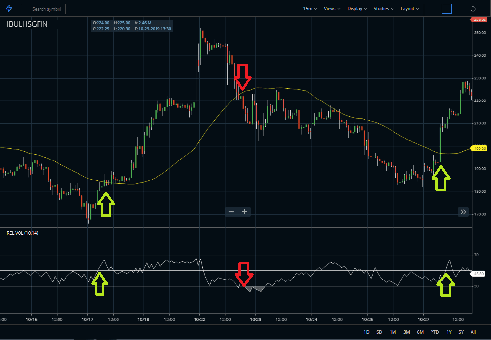 Relative Volatility Index MA