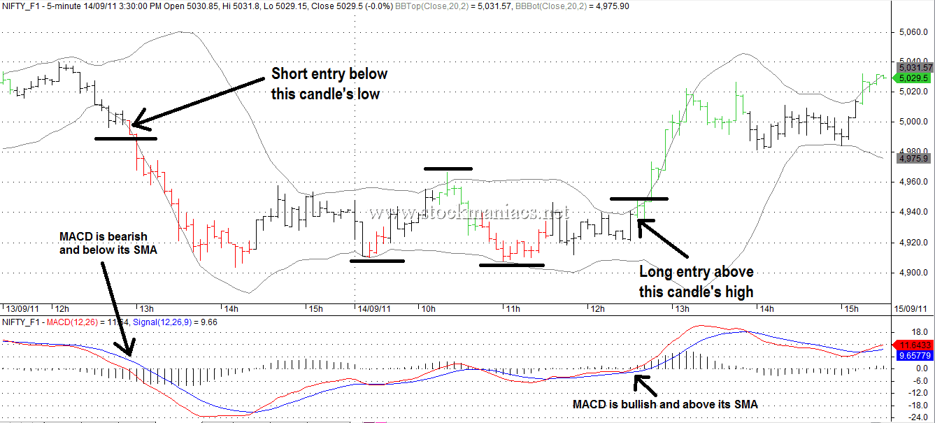 Rockwell Day Trading Strategies