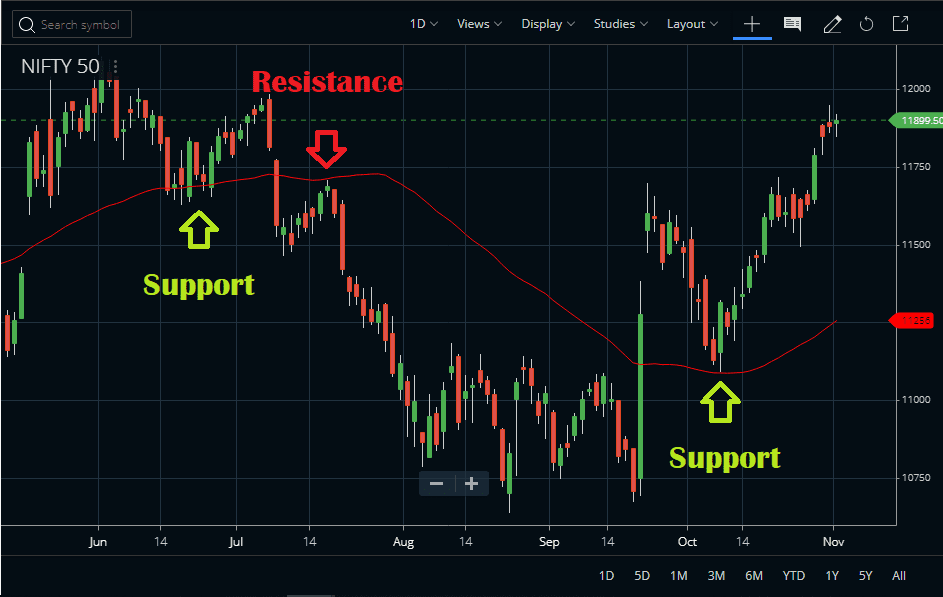 Using MA as Support Resistance