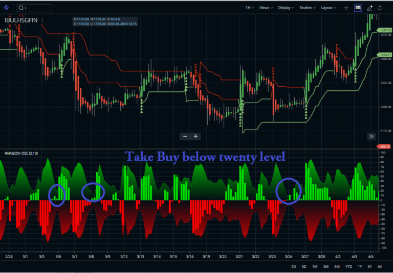 Rainbow Oscillator Strategy, Formula, Settings StockManiacs