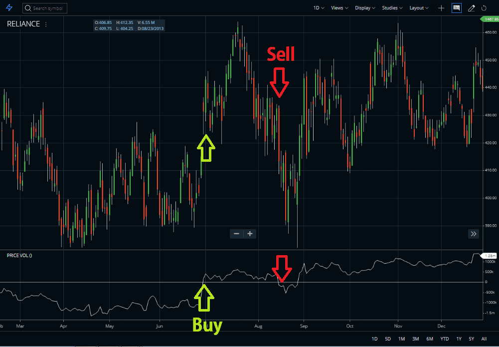 price volume trend indicator Buy