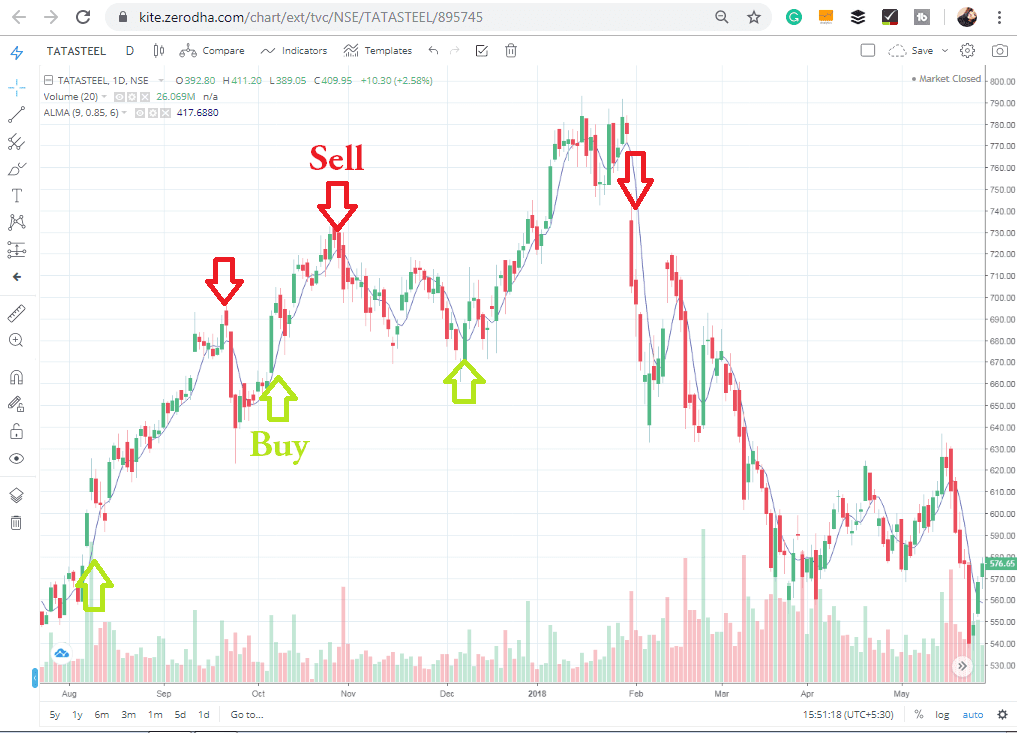 Arnaud Legoux Moving Average Indicator Signals