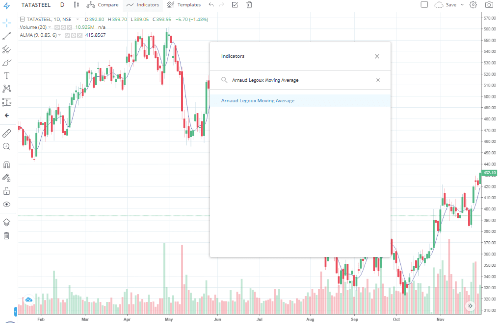 Arnaud Legoux Moving Average Indicator