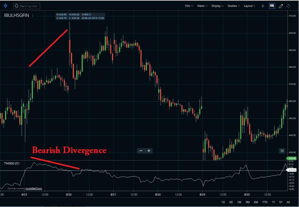 Bearish Divergence candle