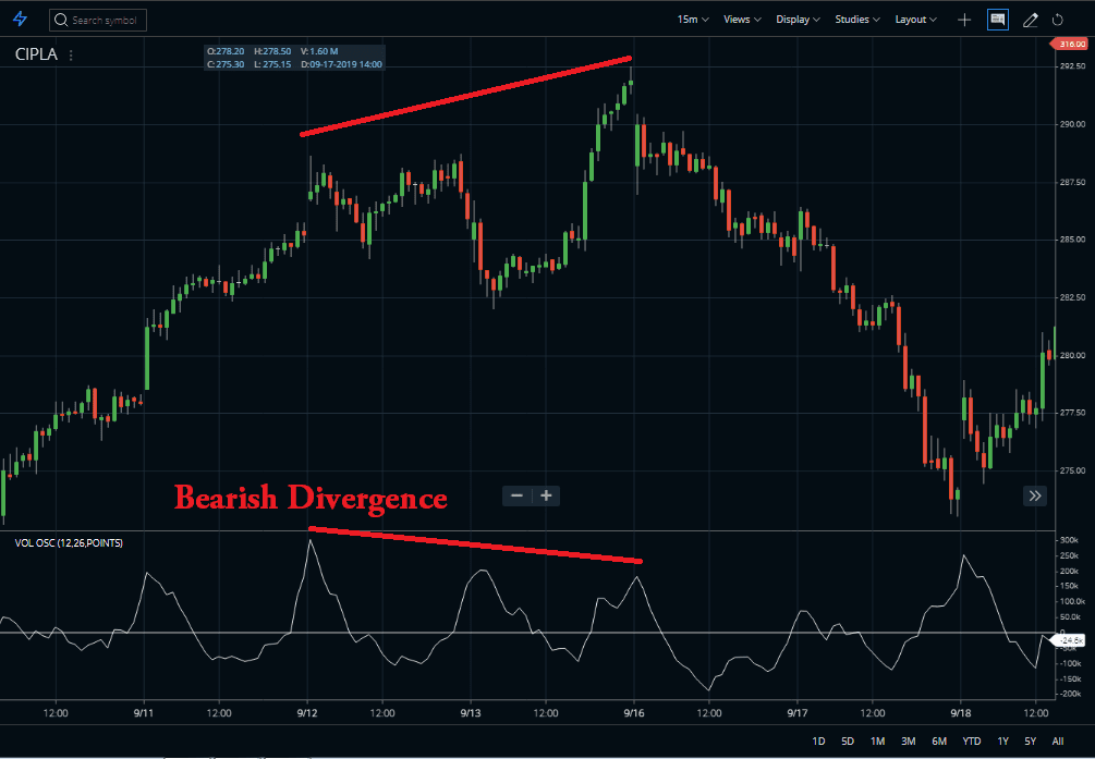 VO Indicator Divergence