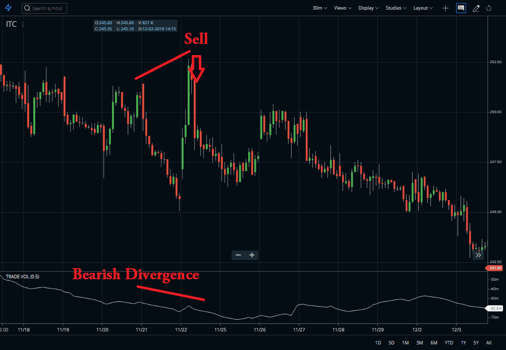 Bearish Divergence with TVI