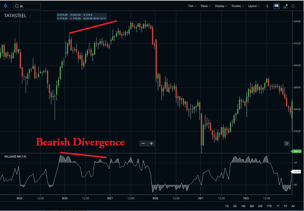 %R Indicator Divergence
