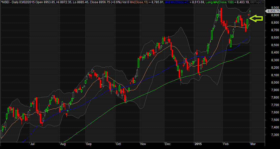 Budget Day Trading Strategy