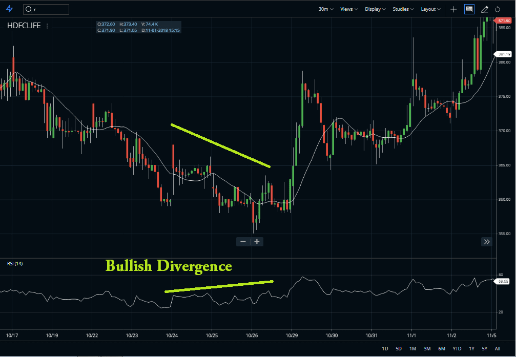 Divergence in WCI
