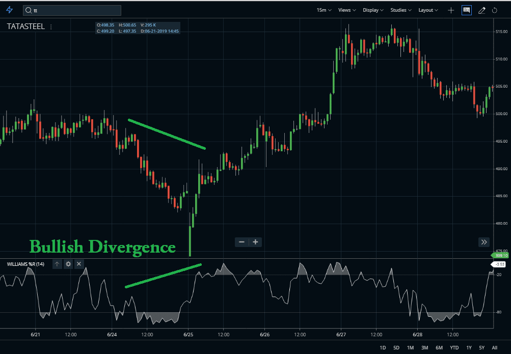 %R Indicator Divergence