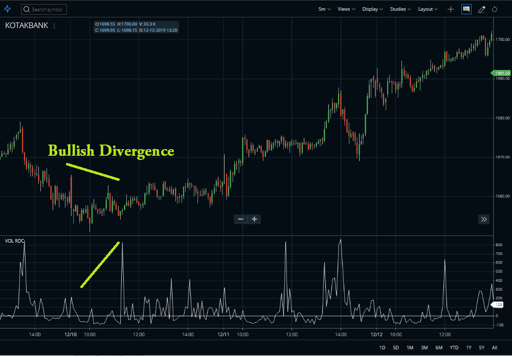 Divergence Pattern in VROC Indicator