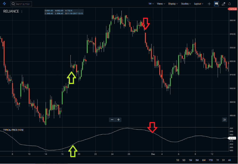 Buy Sell Signals with TPI