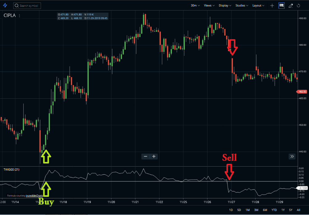Buy Sell Signals with Twiggs
