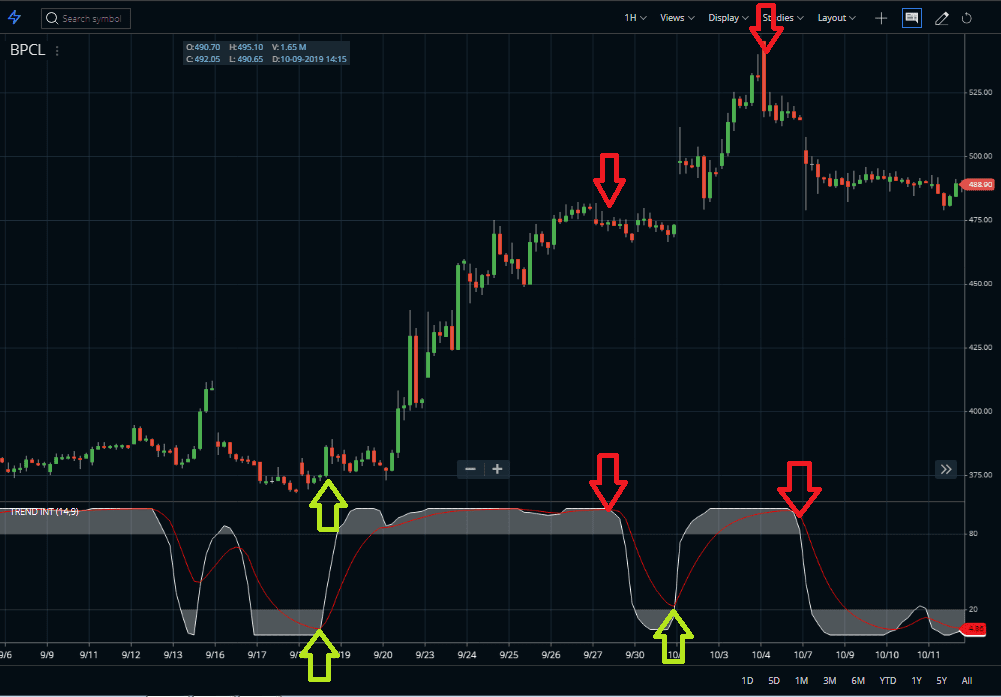 Buy Sell with TII