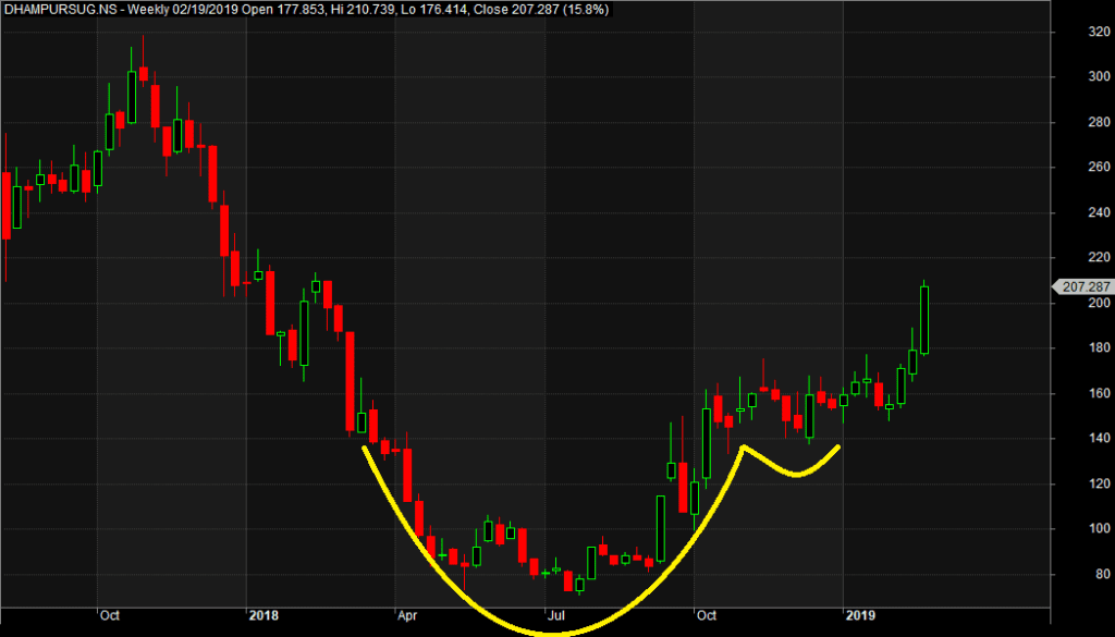 How to Trade the Cup and Handle Pattern? StockManiacs